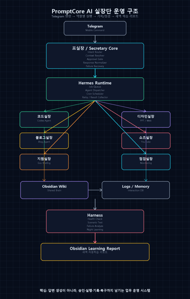 PromptCore AI 실장단 운영 구조도