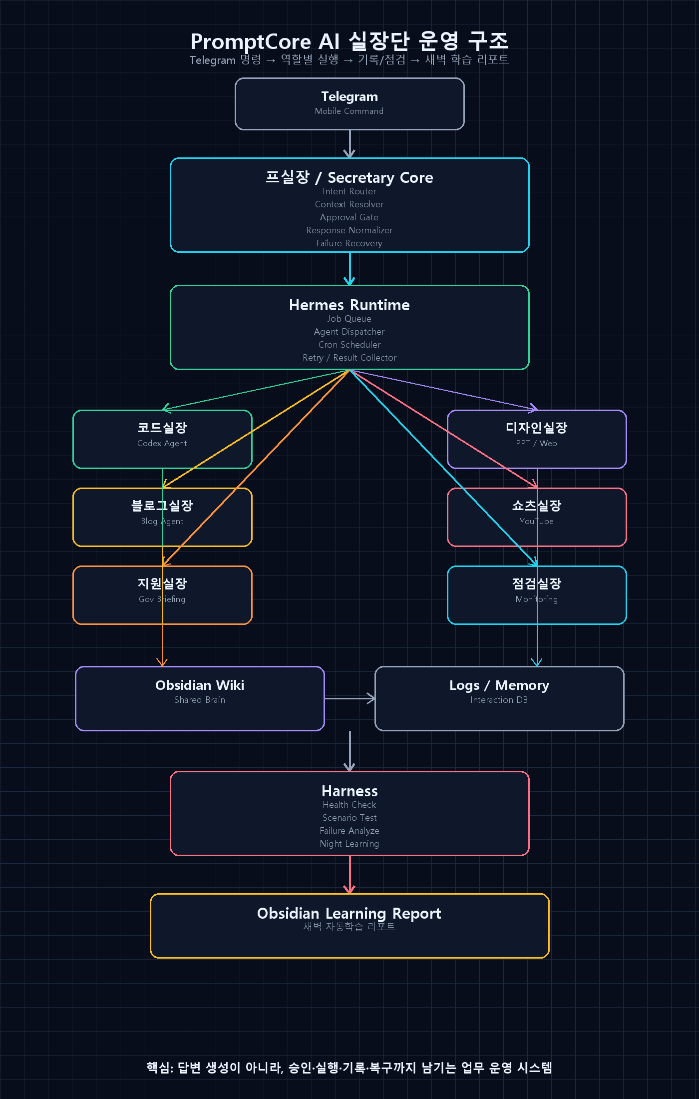 PromptCore AI 실장단 운영 구조도